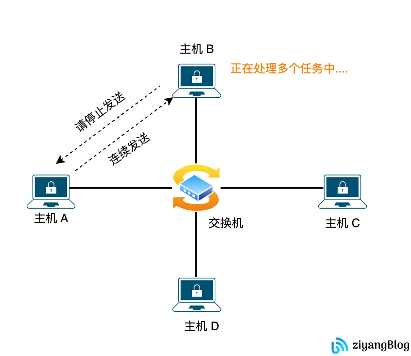 计网体系结构分层的必要性