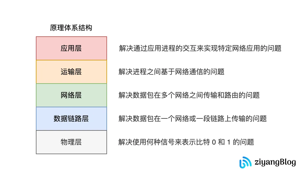 计网体系结构分层的必要性