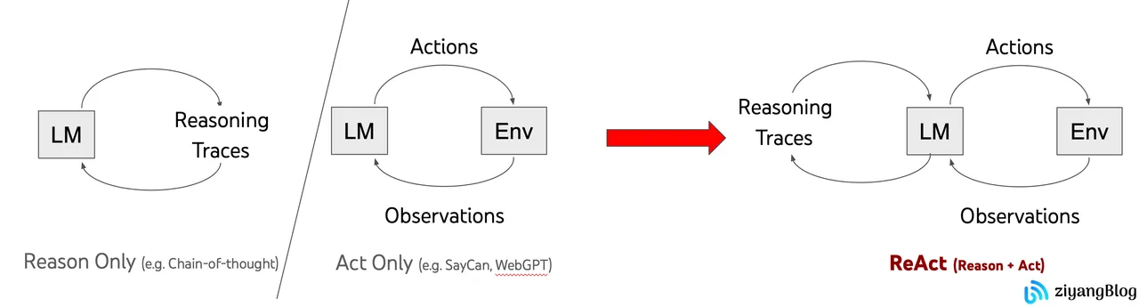AI Agent 设计模式 - ReAct 模式