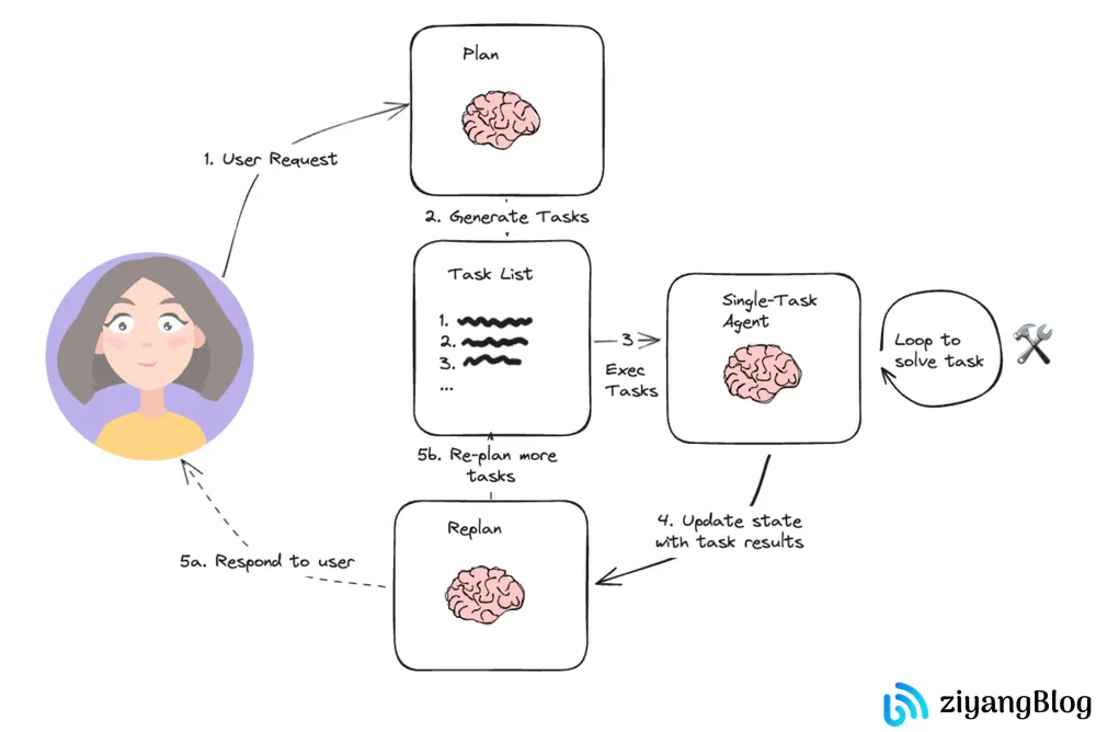 AI Agent 设计模式 - PlanAndExecute 模式